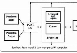 Jelaskan Cara Kerja Memori Komputer